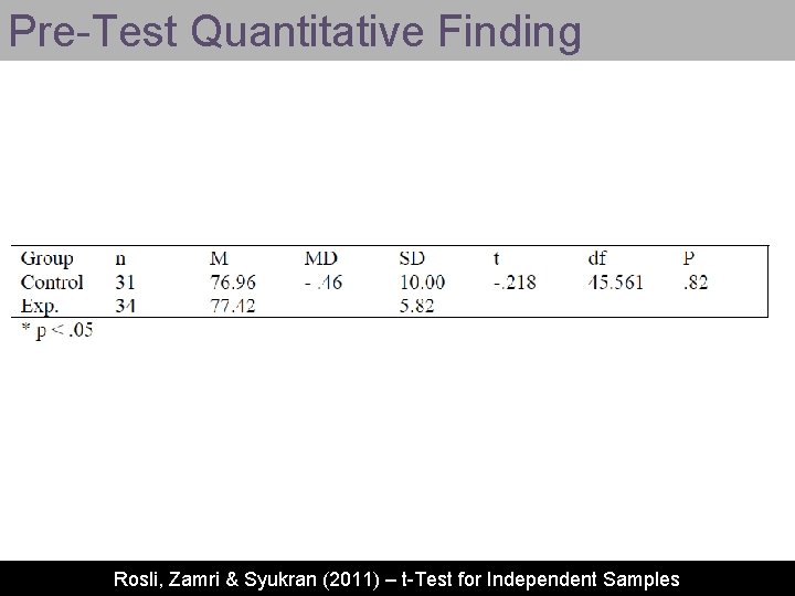 Pre-Test Quantitative Finding Rosli, Zamri & Syukran (2011) – t-Test for Independent Samples 