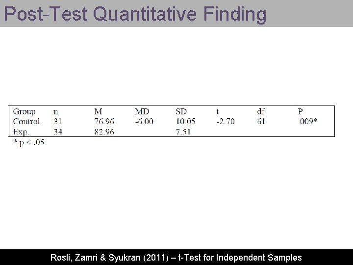 Post-Test Quantitative Finding Rosli, Zamri & Syukran (2011) – t-Test for Independent Samples 