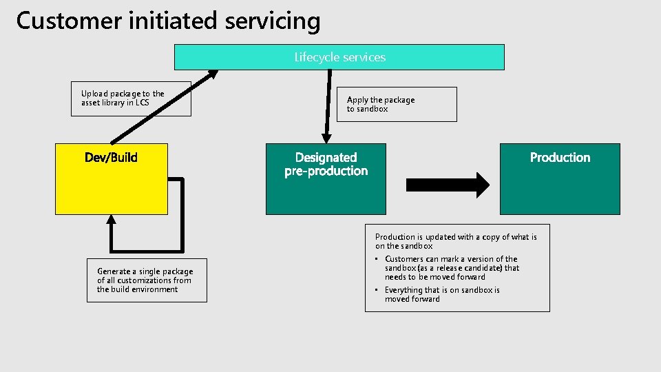 Customer initiated servicing Lifecycle services Upload package to the asset library in LCS Apply