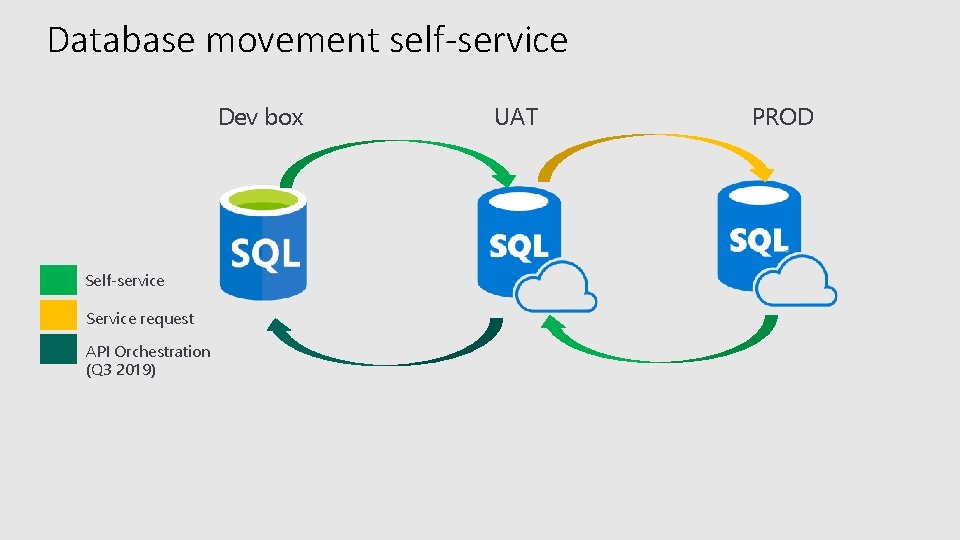 Database movement self-service Dev box Self-service Service request API Orchestration (Q 3 2019) UAT