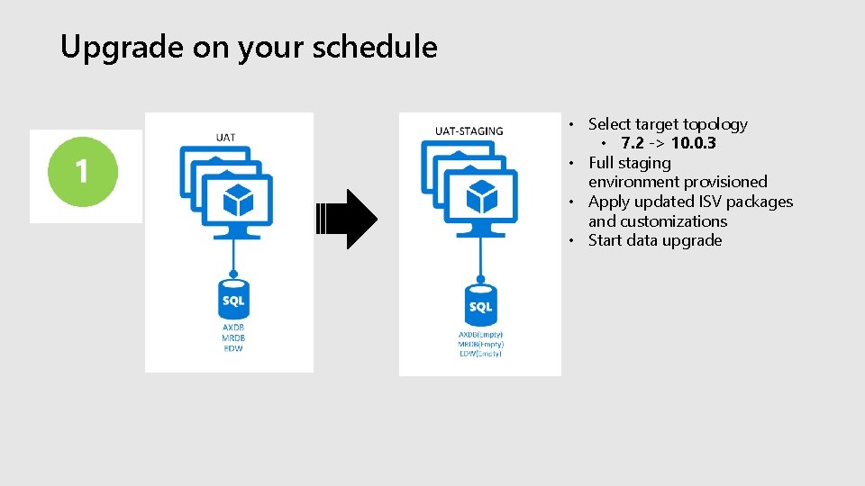 Upgrade on your schedule • Select target topology • 7. 2 -> 10. 0.
