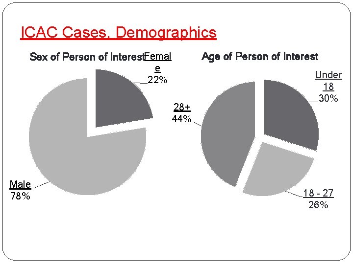 ICAC Cases, Demographics Age of Person of Interest Sex of Person of Interest. Femal ICAC Cases, Demographics Age of Person of Interest Sex of Person of Interest. Femal
