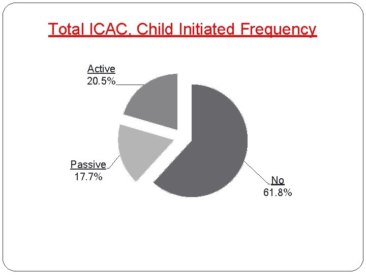 Total ICAC, Child Initiated Frequency Active 20. 5% Passive 17. 7% No 61. 8% Total ICAC, Child Initiated Frequency Active 20. 5% Passive 17. 7% No 61. 8%