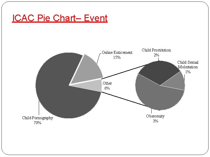 ICAC Pie Chart– Event Online Enticement 15% Child Prostitution 2% Child Sexual Molestation 1% ICAC Pie Chart– Event Online Enticement 15% Child Prostitution 2% Child Sexual Molestation 1%