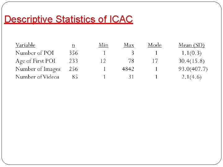 Descriptive Statistics of ICAC Descriptive Statistics of ICAC