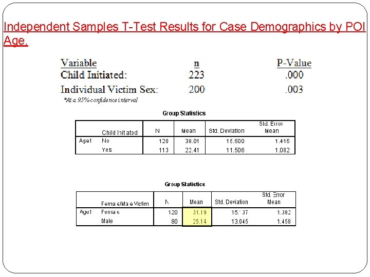 Independent Samples T-Test Results for Case Demographics by POI Age. *At a 95% confidence Independent Samples T-Test Results for Case Demographics by POI Age. *At a 95% confidence