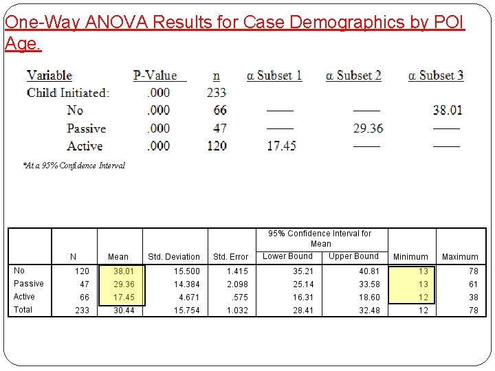 One-Way ANOVA Results for Case Demographics by POI Age. *At a 95% Confidence Interval One-Way ANOVA Results for Case Demographics by POI Age. *At a 95% Confidence Interval