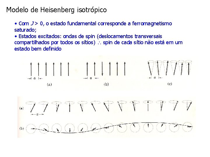 Modelo de Heisenberg isotrópico • Com J > 0, o estado fundamental corresponde a