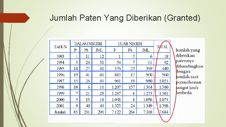 Jumlah Paten Yang Diberikan (Granted) 