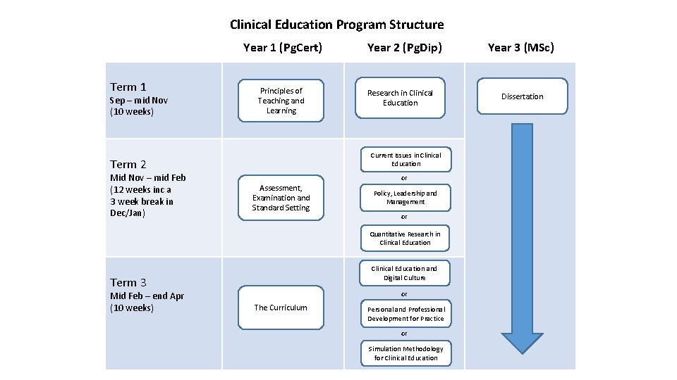 Clinical Education Program Structure Year 1 (Pg. Cert) Term 1 Sep – mid Nov