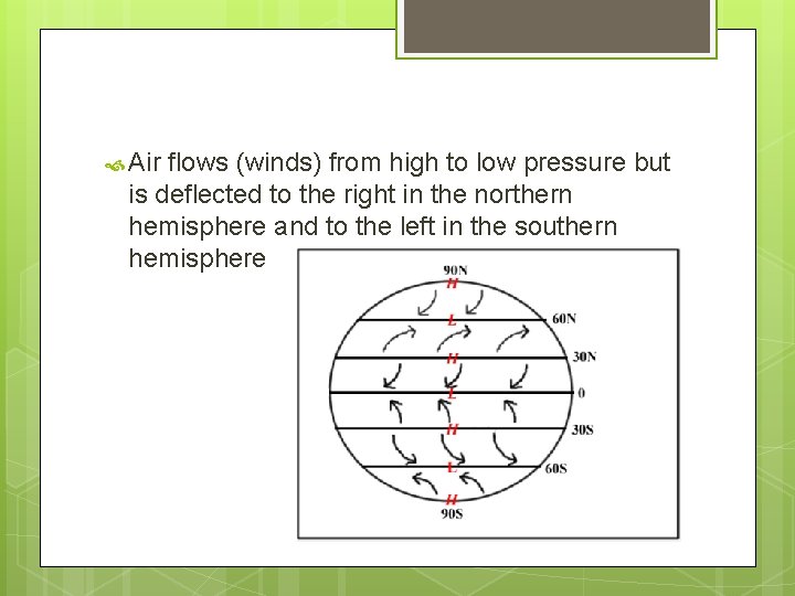  Air flows (winds) from high to low pressure but is deflected to the