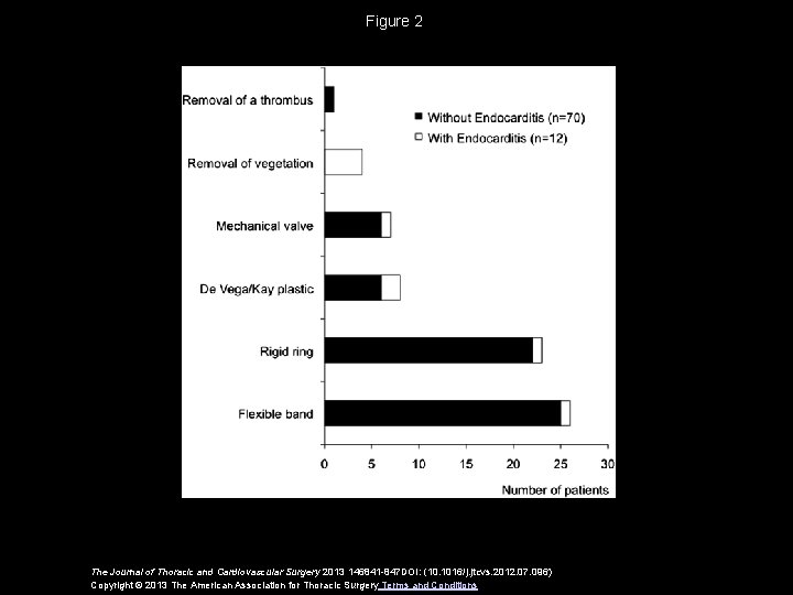 Figure 2 The Journal of Thoracic and Cardiovascular Surgery 2013 146841 -847 DOI: (10.