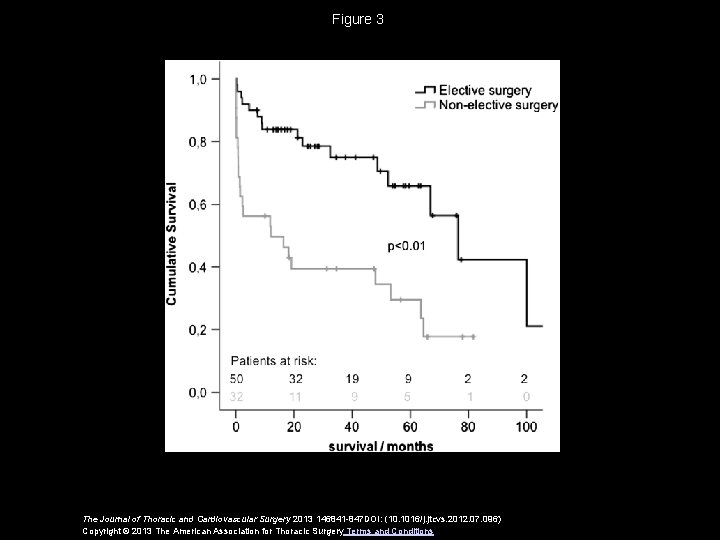 Figure 3 The Journal of Thoracic and Cardiovascular Surgery 2013 146841 -847 DOI: (10.