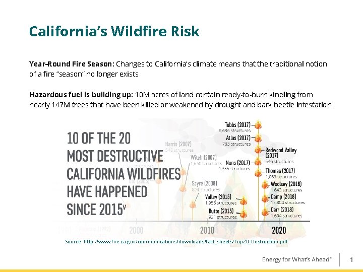 California’s Wildfire Risk Year-Round Fire Season: Changes to California’s climate means that the traditional