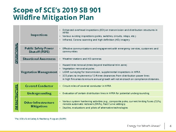 INFRASTRUCTURE OPERATIONAL Scope of SCE’s 2019 SB 901 Wildfire Mitigation Plan 1 Per Inspections
