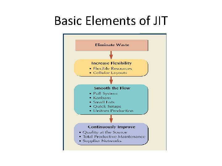 Basic Elements of JIT 