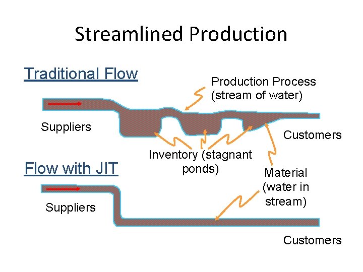 Streamlined Production Traditional Flow Production Process (stream of water) Suppliers Flow with JIT Suppliers