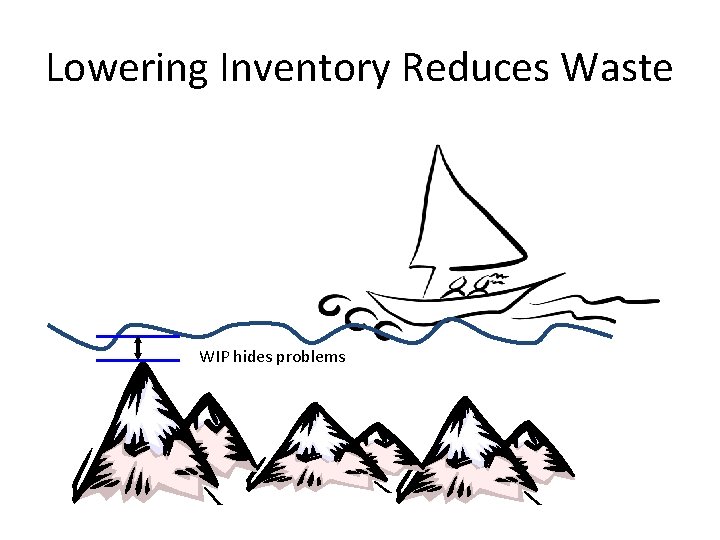 Lowering Inventory Reduces Waste WIP hides problems 