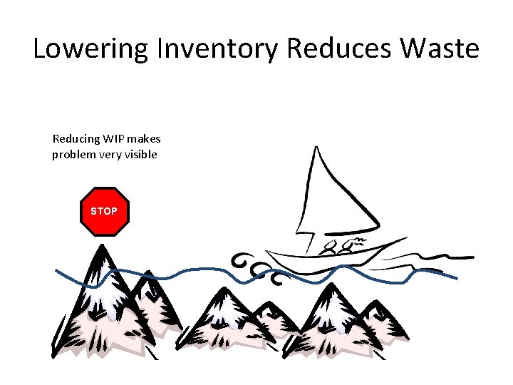 Lowering Inventory Reduces Waste Reducing WIP makes problem very visible STOP 