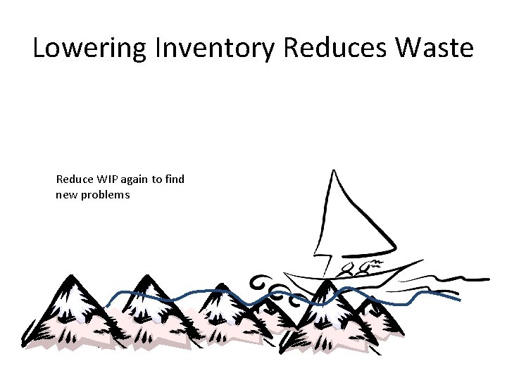 Lowering Inventory Reduces Waste Reduce WIP again to find new problems 