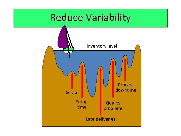 Reduce Variability Inventory level Process downtime Scrap Setup time Quality problems Late deliveries 