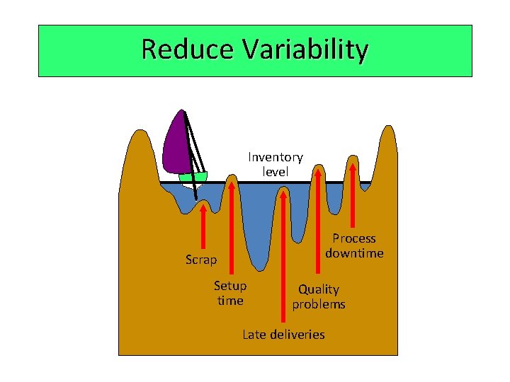 Reduce Variability Inventory level Process downtime Scrap Setup time Quality problems Late deliveries 