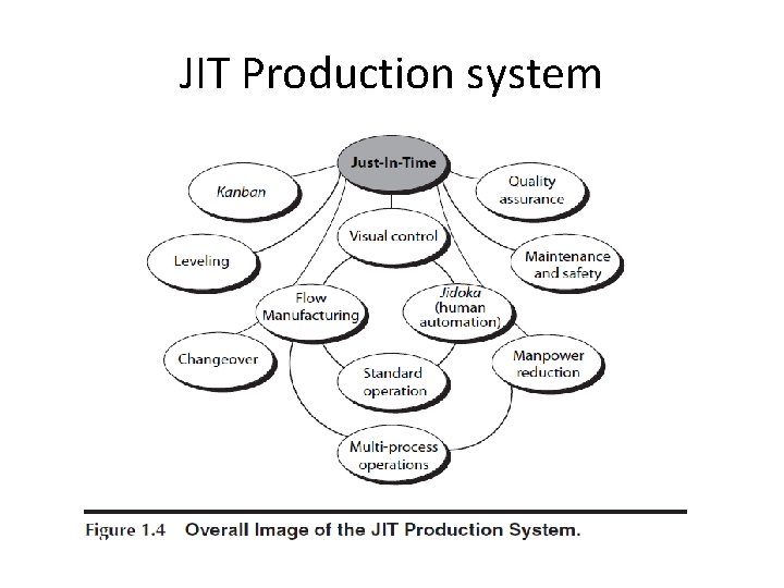 JIT Production system 