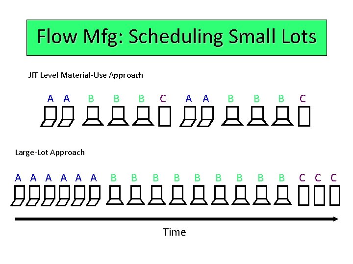 Flow Mfg: Scheduling Small Lots JIT Level Material-Use Approach A A B B A