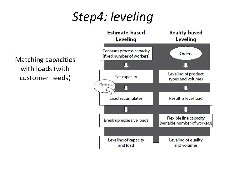 Step 4: leveling Matching capacities with loads (with customer needs) 