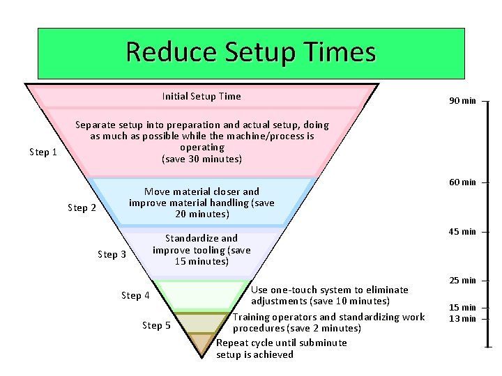 Reduce Setup Times Initial Setup Time Step 1 90 min — Separate setup into