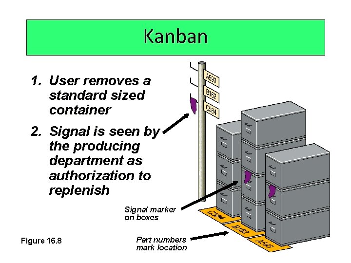 Kanban 1. User removes a standard sized container 2. Signal is seen by the