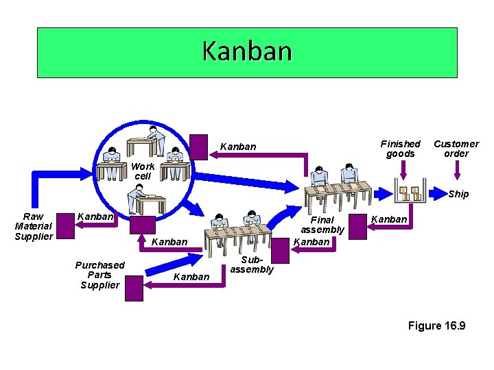 Kanban Finished goods Kanban Customer order Work cell Ship Raw Material Supplier Kanban Final