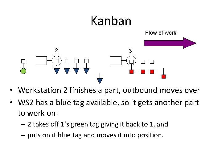 Kanban Flow of work 2 3 • Workstation 2 finishes a part, outbound moves