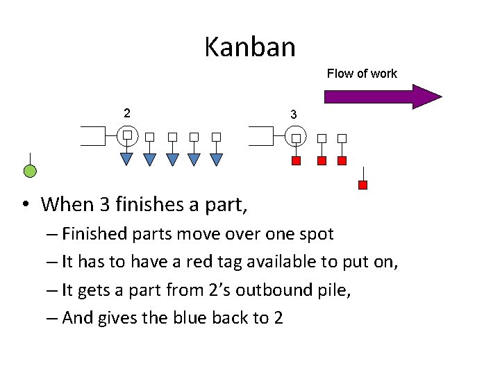 Kanban Flow of work 2 3 • When 3 finishes a part, – Finished