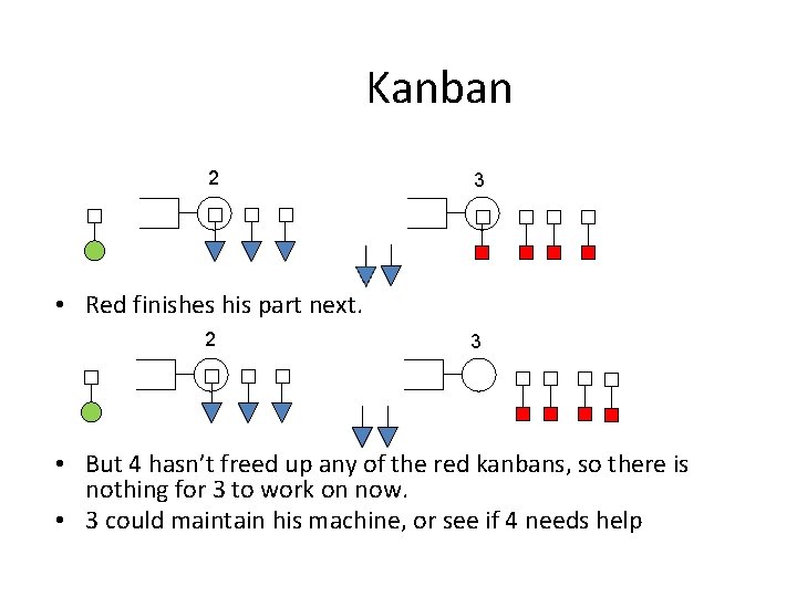 Kanban 2 3 • Red finishes his part next. 2 3 • But 4