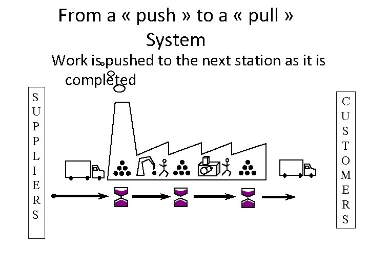 From a « push » to a « pull » System Work is pushed