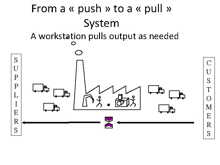 From a « push » to a « pull » System A workstation pulls