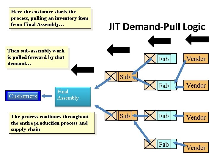 Here the customer starts the process, pulling an inventory item from Final Assembly… JIT