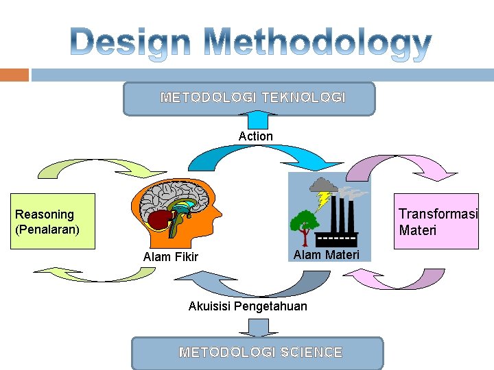  METODOLOGI TEKNOLOGI Action Transformasi Materi Reasoning (Penalaran) Alam Fikir Alam Materi Akuisisi Pengetahuan