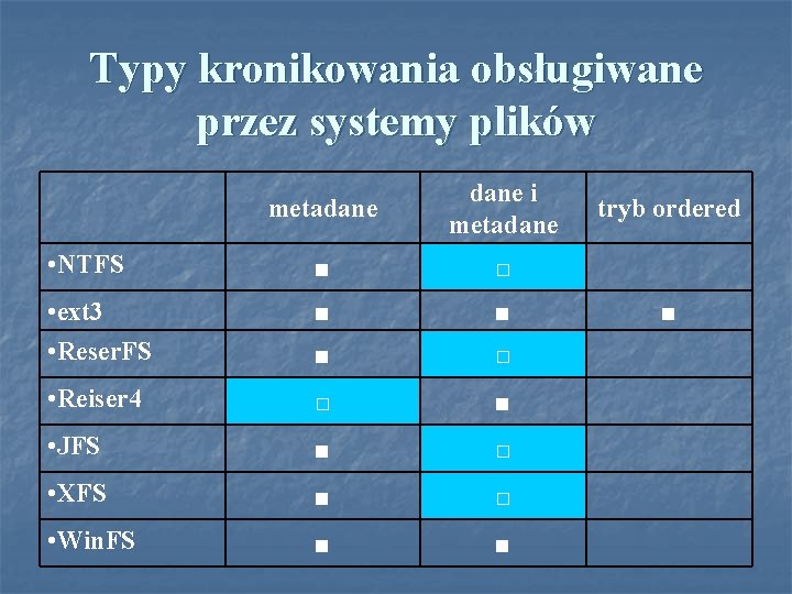 Typy kronikowania obsługiwane przez systemy plików metadane i metadane • NTFS ■ □ •