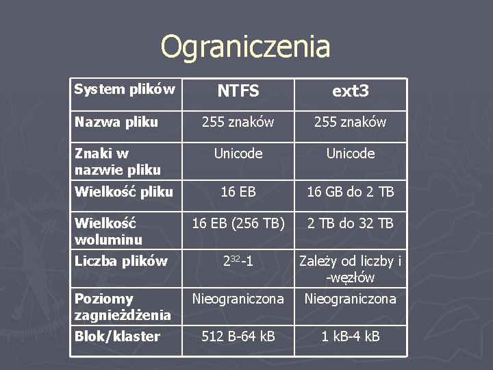 Ograniczenia NTFS ext 3 Nazwa pliku 255 znaków Znaki w nazwie pliku Unicode 16