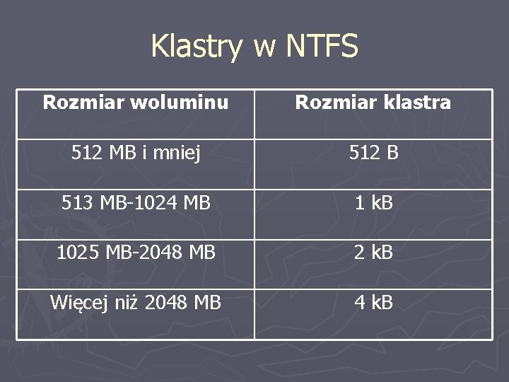 Klastry w NTFS Rozmiar woluminu Rozmiar klastra 512 MB i mniej 512 B 513
