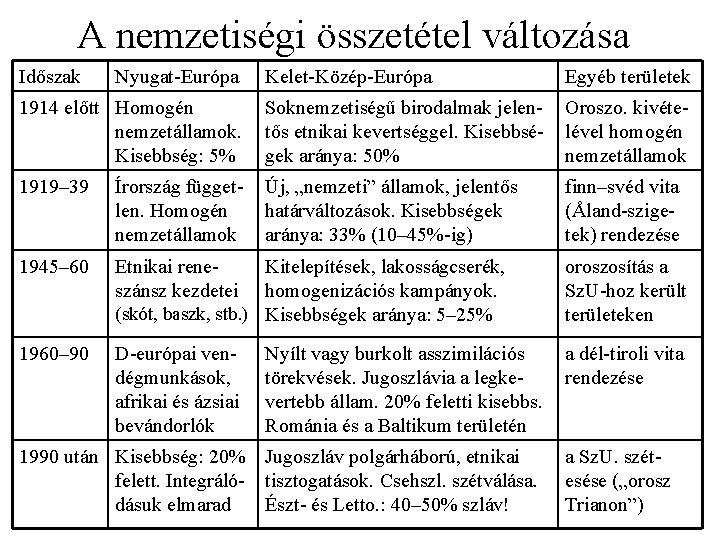 A nemzetiségi összetétel változása Időszak Nyugat-Európa Kelet-Közép-Európa Egyéb területek 1914 előtt Homogén nemzetállamok. Kisebbség: