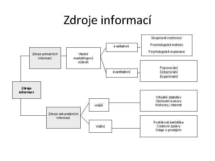 Zdroje informací Skupinové rozhovory kvalitativní Zdroje primárních informaci Psychologické metody Psychologické explorace Vlastní marketingový