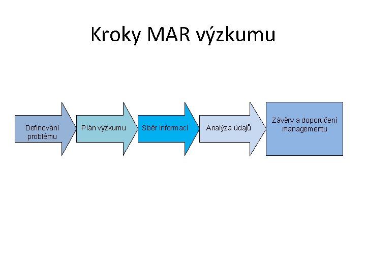 Kroky MAR výzkumu Definování problému Plán výzkumu Sběr informací Analýza údajů Závěry a doporučení