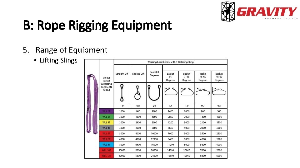B: Rope Rigging Equipment 5. Range of Equipment • Lifting Slings 