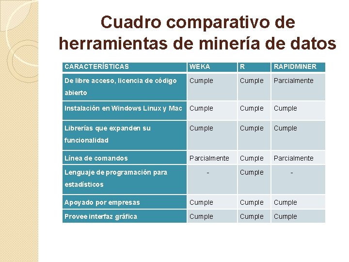 Cuadro comparativo de herramientas de minería de datos CARACTERÍSTICAS WEKA R RAPIDMINER De libre