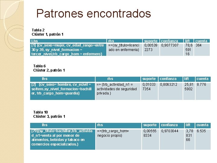 Patrones encontrados Tabla 2 Clúster 1, patrón 1 Lhs rhs [1] {cv_sexo=mujer, cv_edad_rango=entre =>{sy_titulo=licenci