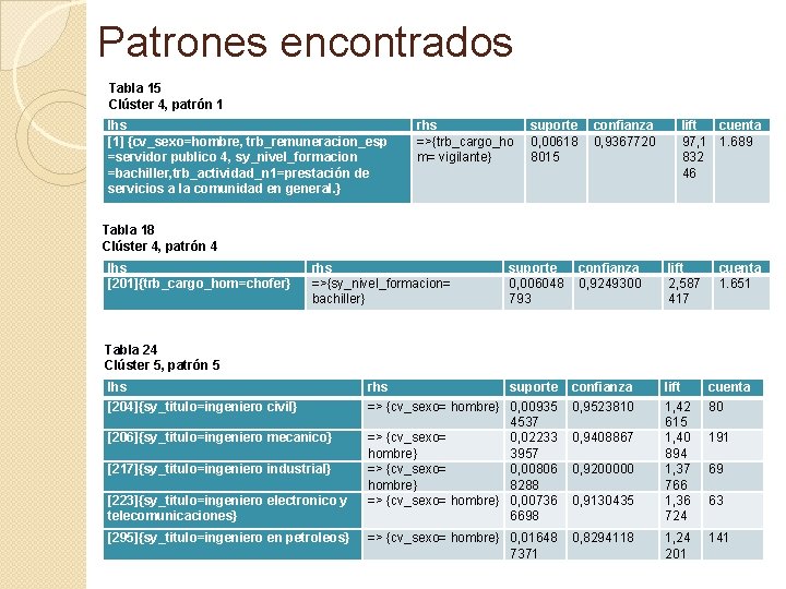Patrones encontrados Tabla 15 Clúster 4, patrón 1 lhs [1] {cv_sexo=hombre, trb_remuneracion_esp =servidor publico
