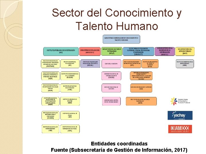Sector del Conocimiento y Talento Humano Entidades coordinadas Fuente (Subsecretaría de Gestión de Información,